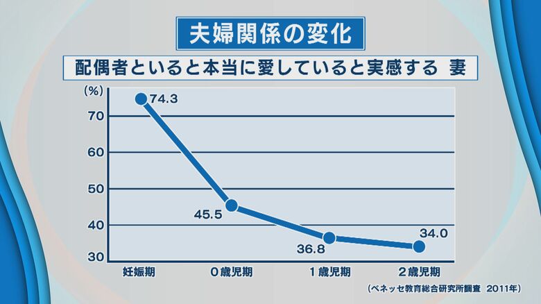 妻の夫への愛情は妊娠期から減り続ける傾向に