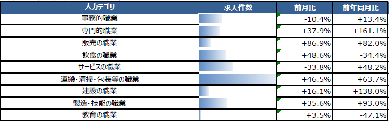 正社員・契約社員の求人件数18カ月連続 前年同月比増ドライバーを含む「運搬・清掃・包装等の職業」63.7%増