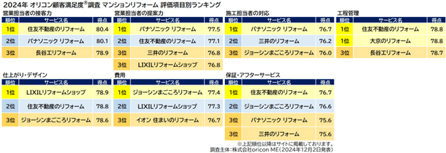 『マンションリフォーム』評価項目別ランキング（オリコン顧客満足度）