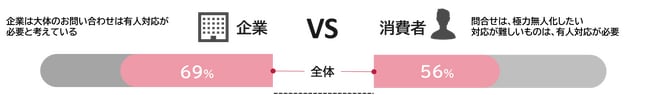 （15業界×5種類の問合せにおける有人対応比率の平均）