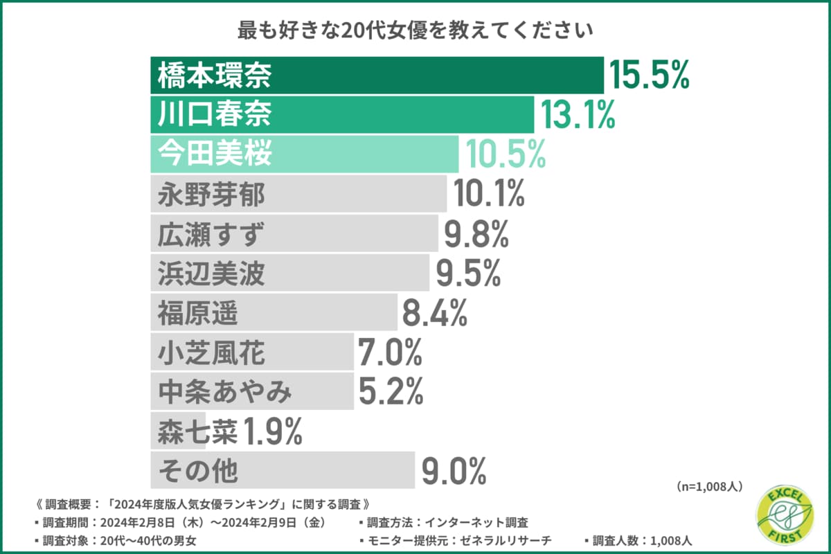 2024年人気女優に関する調査】何歳になっても可愛い！20代／40代の1位は○○！