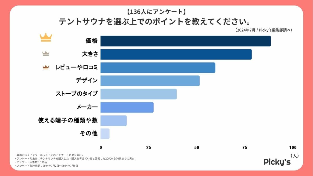 136人にアンケート】テントサウナはどんなものが人気？選ぶ上でのポイントや価格、大きさなどを調査しました！