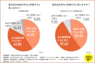 【教育現場から見た食生活と学力の関係】高校教師の8割以上が食生活は学力に影響すると思っていることが明らかに