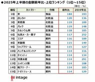 令和の米騒動が直撃「2025年上半期、売れたものランキング」