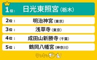 2025年の初詣におすすめ!関東の初詣スポット人気ランキングを発表!1位は栃木の『日光東照宮』に決定!