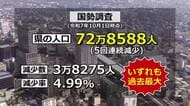 人口減少に歯止めかからず　福井県は3万8000人あまり減少し72万8588人に　減少率も4.99％で過去最大　2025年国勢調査・確定値