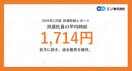 2026年1月度 派遣社員の平均時給は1,714円。前月から過去最高を維持。40ヵ月連続で前年同月を上回る。