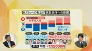 【解説】「日銀利上げ0.75%」損する人と得する人…「住宅ローン」で若い世代はマイナス、「預金」で高齢世代はプラス？
