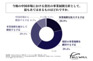 中国市場で商品を販売する企業の海外事業担当者の約9割が「中国市場から撤退する予定はない」と回答！