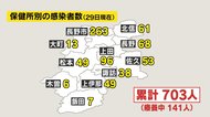 1カ月で2倍… 長野県内感染者700人超 長野市や伊那地域で急増 病床使用率3割 県「緊張感持って対応する」