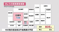 新型コロナ感染　広島市７２８人・呉市１０７人「広島市で３件の…