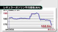 ガソリン価格約4年ぶりに“160円台”に　灯油も値下がり　補助金の拡充が要因　大分