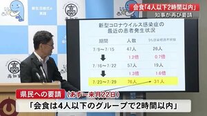 高知県知事が再び要請 会食は「4人以下、2時間以内」 【高知】