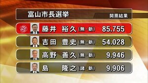 富山市長選 藤井裕久氏初当選…コンパクトシティ政策の「継承」「発展」