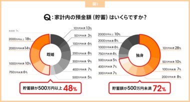 既婚者の貯蓄額は5割が500万円以上、独身者は7割が500万円未満