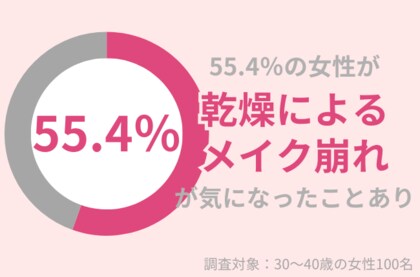 55.4%の30代女性が「乾燥によるメイク崩れ」が気になったことアリ!冬も美肌を保つポイントとは?