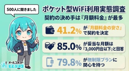 【ポケット型WiFiの利用実態500人調査】契約の決め手は『月額料金の安さ』が41.2％で最多、妥当な月額は「3,000円台以下」が85.0％──無制限プランへの関心は79.8％