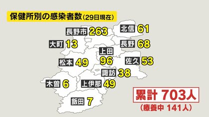 1カ月で2倍…　長野県内感染者700人超　長野市や伊那地域で急増　病床使用率3割　県「緊張感持って対応する」