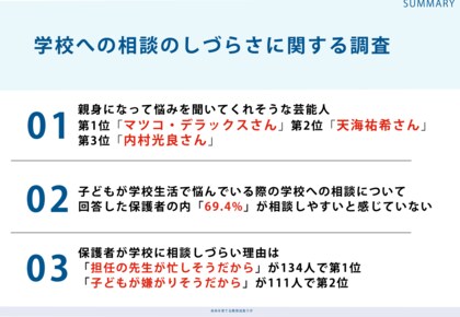 小学生から高校生の子どもがいる保護者304人に調査!「親身になって悩みを聞いてくれそうな芸能人」第1位はマツコ・デラックスさん