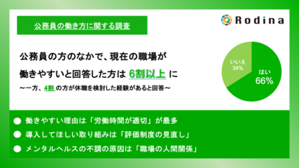 公務員の方のなかで、現在の職場が働きやすいと回答した方は6割以上に