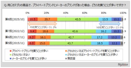 【プライベートブランド商品に関する調査】同じカテゴリの商品の場合、プライベートブランド商品を買うことが多い人は3割強。メーカーブランドの商品を買うことが多い人は2割強