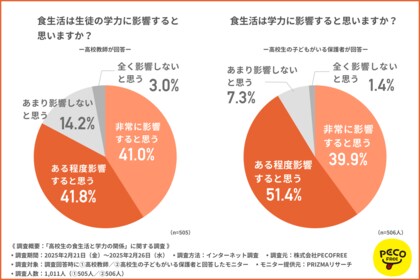 【教育現場から見た食生活と学力の関係】高校教師の8割以上が食生活は学力に影響すると思っていることが明らかに