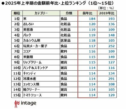 令和の米騒動が直撃「2025年上半期、売れたものランキング」