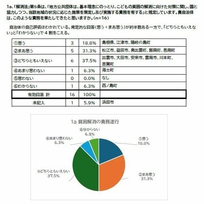 【「こどもの貧困」対策調査】１年半前の「法律」改正で対策が強化（貧困「対策」から「解消」へ）されるも、島根県内の自治体の動きは鈍く…。