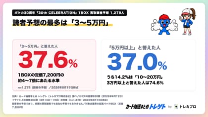 ポケカ30周年BOX買取予想価格は「3～5万円」が最多37.6%！トレゲト(@cardchusen_com)が公開