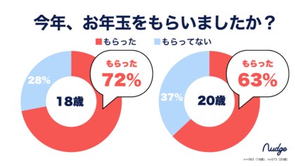 新成人のお年玉、半数が「期待以上」!キャッシュレス化進む中でも99%が現金派、「お年玉をあげたい」人は約9割