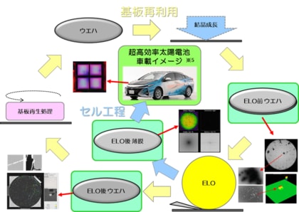NEDO 委託事業にて多接合太陽電池の評価・検査技術の開発を推進