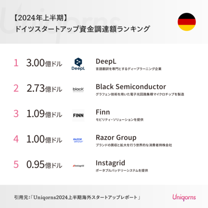 ドイツでは「AI翻訳のユニコーン企業」がTOP!ドイツスタートアップの最新状況(2024年上半期)
