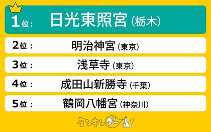 2025年の初詣におすすめ!関東の初詣スポット人気ランキングを発表!1位は栃木の『日光東照宮』に決定!