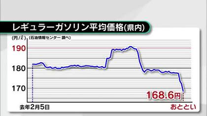 ガソリン価格約4年ぶりに“160円台”に　灯油も値下がり　補助金の拡充が要因　大分