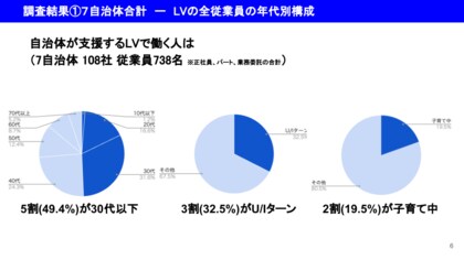 ローカルベンチャーで働く人の5割は30代以下。3割が移住者。2割が子育て中。調査レポート「ローカルベンチャーで働く人の年齢構成」を公開。