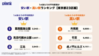 都心回帰の流れに賃料上昇・物価高。住まいの「コスパ」に熱視線。葛西臨海公園と外苑前で価格差最大約4,300円の結果に1平方メートル あたりの平均家賃が安い駅・高い駅ランキング【東京都23区編】