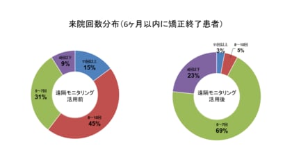 三ツ境駅前スマイル歯科、遠隔モニタリング活用で矯正治療をより快適に　～遠隔モニタリング活用実績報告～