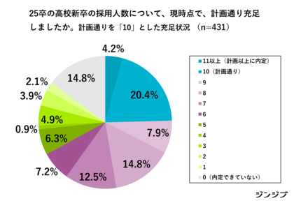 【25卒】高卒採用に関する企業動向調査（2025年2月）