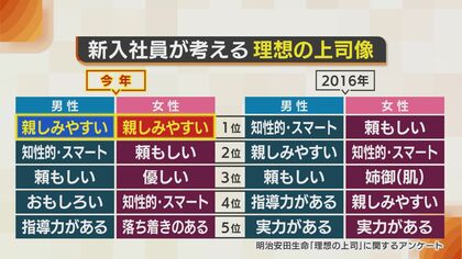 変化する理想の上司像…“親しみやすさ”求める若手社会人｢話しかけやすくないと頼もしい意味ない｣ 8年前は!?
