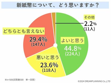 新紙幣についてどう思う?みんなの意見は【アンケート結果発表】