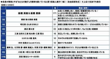 ＰＧＦ生命調べ　理想の『おとなの親子』だと思う芸能人親子は？　「高橋 英樹さん＆高橋 真麻さん」「関根 勤さん＆関根 麻里さん」が3年連続1位・2位！