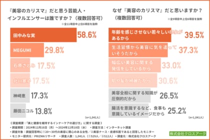 美容に関心のある20~30代女性が思う美容のカリスマ1位は「田中みな実」!インナーケアにおける最新のトレンドとは?
