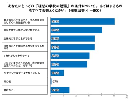 「2人に1人が居心地の良さと自分のペースを重視」Z世代の理想の学校とは?<プレマシード>