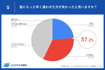 通塾している中学1年生の保護者の57.2%が「もっと早く塾に通わせた方が良かった」と回答!