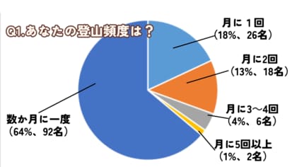 アウトドア市場の今を知る:購買動向から見えるニーズと課題
