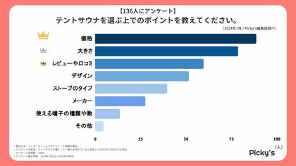 【136人にアンケート】テントサウナはどんなものが人気?選ぶ上でのポイントや価格、大きさなどを調査しました!