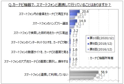 カーナビの利用に関する調査 カーナビ所有者のうち スマホと連携して利用