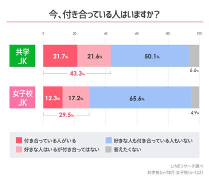 共学では女子校に比べて恋愛をしている人の割合が