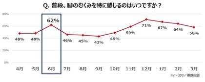 女性会社員の 脚のむくみ 実感 6月 は春夏最高に 梅雨