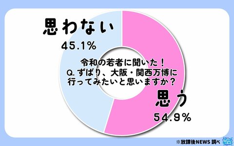 令和の若者は大阪・関西万博に行って見たいのか?その調査結果を大発表!